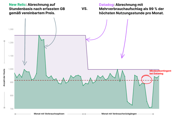 Diagramm mit Preisvergleich zwischen New Relic und Mitbewerbern